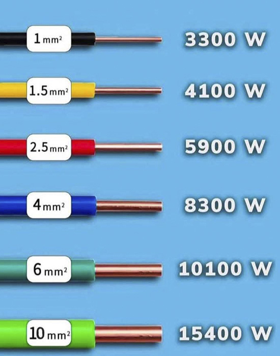 таблиця навантаження кабелю 1.5 2.5 4 6 10 мм² потужність і струм